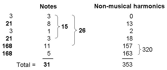 Composition of 1st 384 harmonics in Pythagorean scale