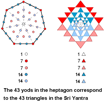 Correspondence between heptagon & Sri Yantra