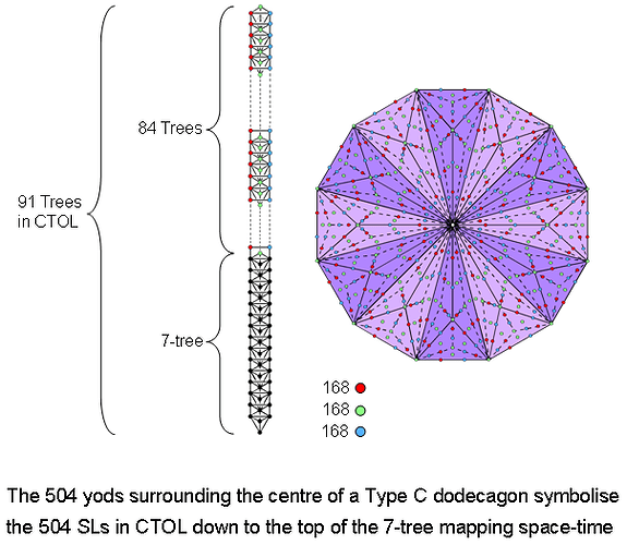 Image: Type C dodecagon represents 504 SLs down to 7-tree (604×525 114 KB)