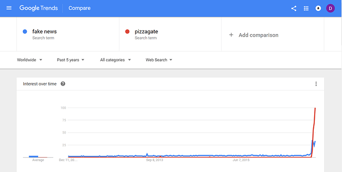 Image: pizza-gate-vs-fake-news-december-9th (1902×960 43.6 KB) Image: pizza-gate-vs-fake-news-december-9th (1902×960 43.6 KB)