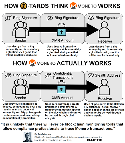 Image: how-ztards-think-monero-works (1493×1704 453 KB)