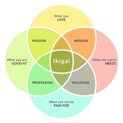 Image: ikigai (960×960 243 KB)