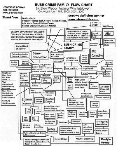 Image: bush-crime-family-flow-chart-e1515504009481 (471×587 173 KB) Image: bush-crime-family-flow-chart-e1515504009481 (471×587 173 KB)