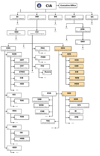 Image: cia-org-chart-e1515504882320 (1687×2621 219 KB) Image: cia-org-chart-e1515504882320 (1687×2621 219 KB)