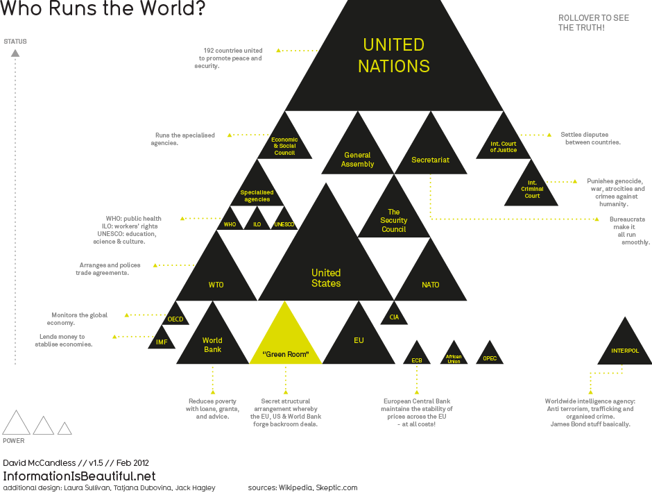 Image: pyramid-who_runs_the_world_1 (940×710 28.4 KB) Image: pyramid-who_runs_the_world_1 (940×710 28.4 KB)