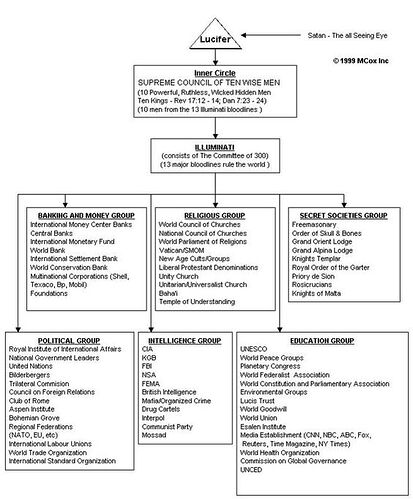 Image: luciferian-org-chart (564×682 60.6 KB) Image: luciferian-org-chart (564×682 60.6 KB)