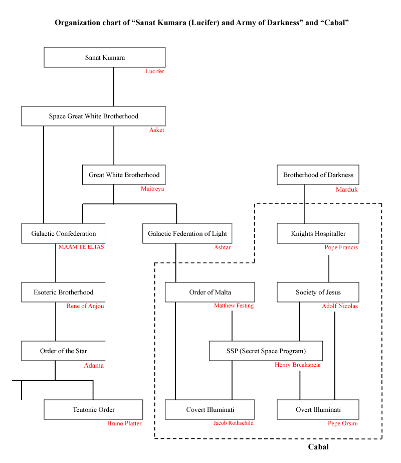 Image: organization-chart-of-sanat-kumara-lucifer-and-army-of-darkness-and-cabal (800×923 17.5 KB) Image: organization-chart-of-sanat-kumara-lucifer-and-army-of-darkness-and-cabal (800×923 17.5 KB)