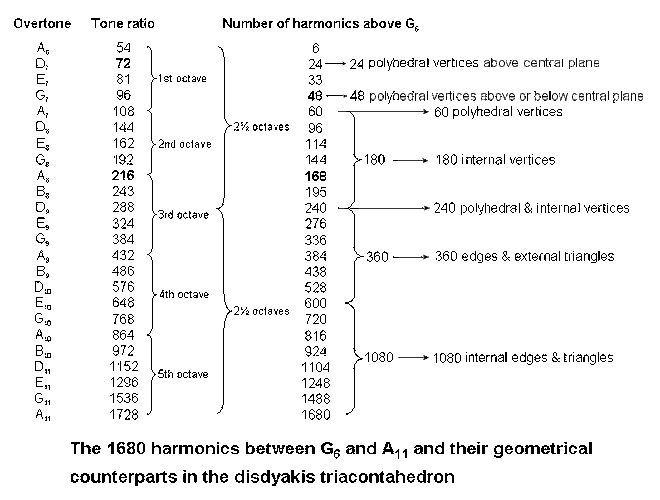 1680 harmonics