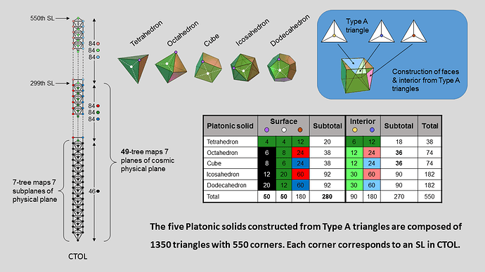 550 corners in 5 Platonic solids