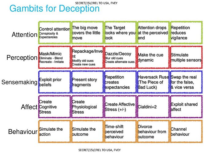 deception