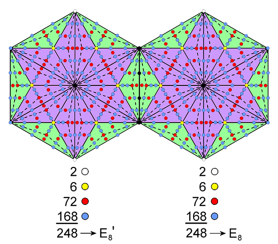 248-248 yods outside root edge surround centres of 2 joined Type C hexagons