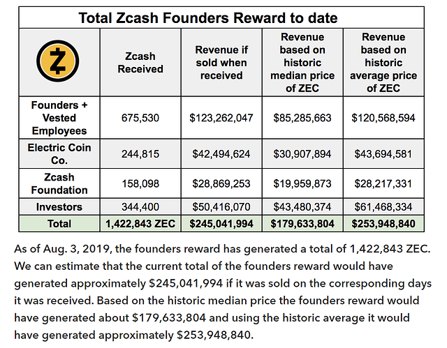 zcash-founders-reward