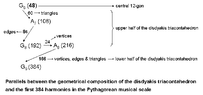 Parallels between disdyakis triacontahedron and 1st 384 harmonics
