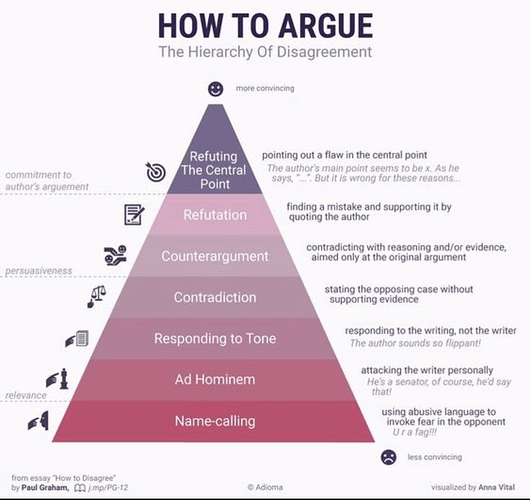 disagreement argument heirarchy