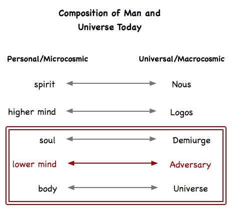 composition-of-man-and-universe-today