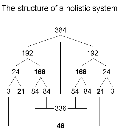 The structure of holistic systems