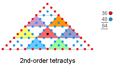 36-48 division of yods in 2nd-order tetractys