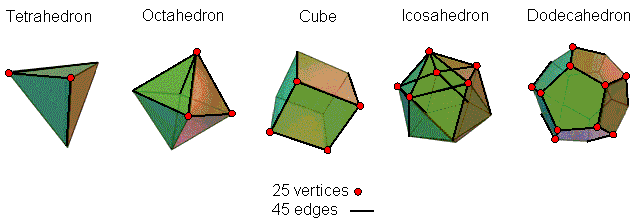 70 vertices & edges in 5 half-Platonic solids